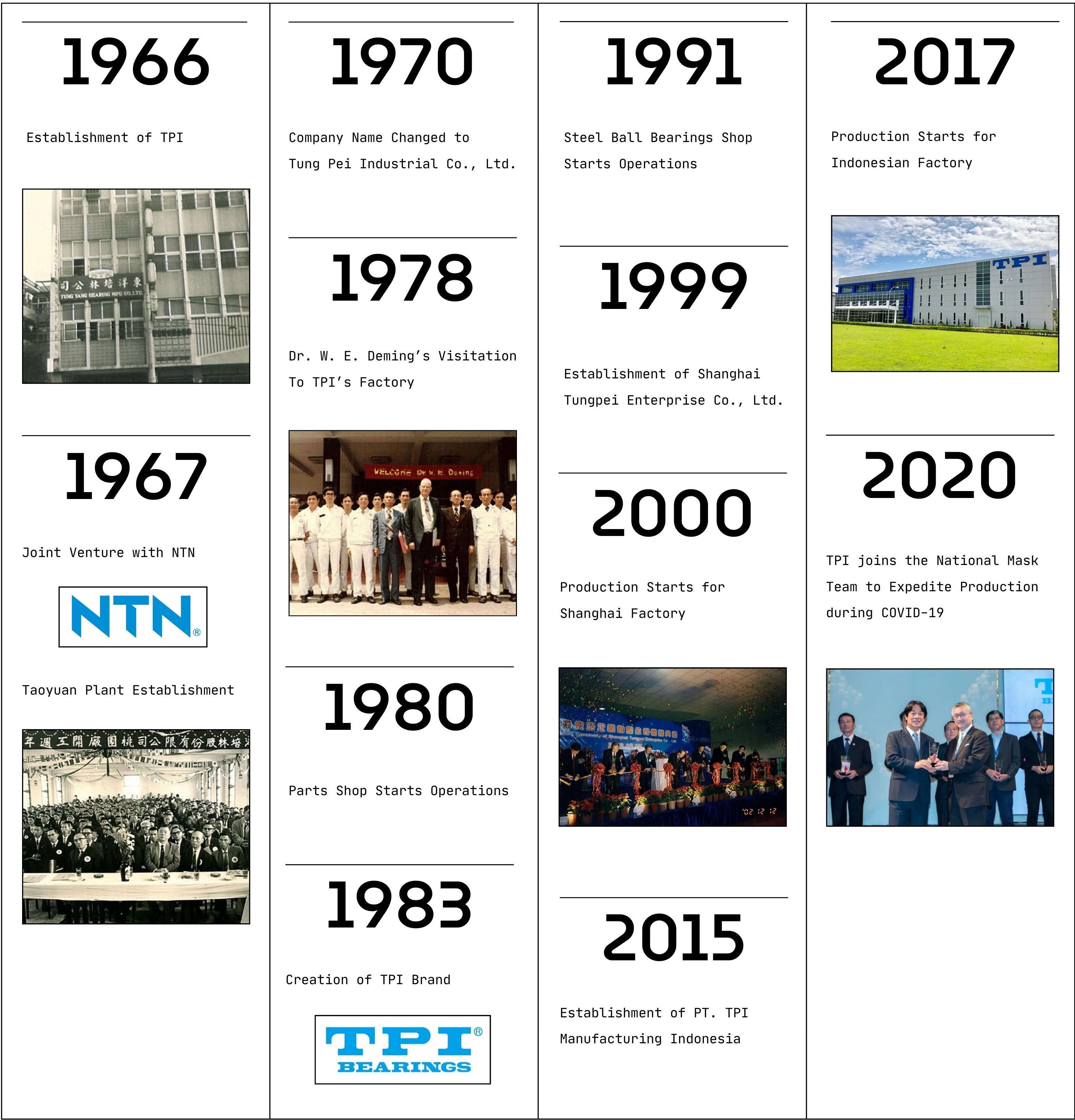 TPI Bearings Milestones